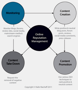 What Are The Tactics Used In Online Reputation Management?