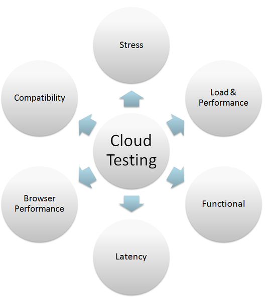 Load Testing 2016: Key Predictions